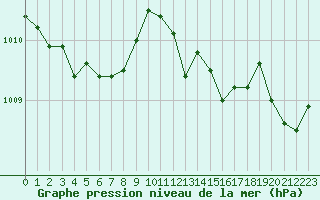 Courbe de la pression atmosphrique pour Avril (54)