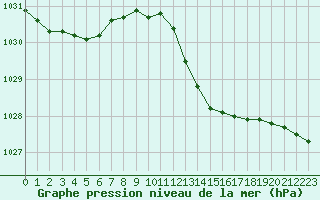 Courbe de la pression atmosphrique pour Izegem (Be)