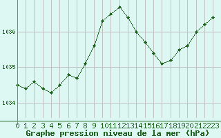 Courbe de la pression atmosphrique pour Baye (51)