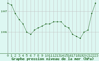 Courbe de la pression atmosphrique pour Montlimar (26)