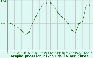 Courbe de la pression atmosphrique pour Dinard (35)