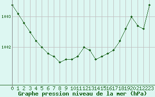 Courbe de la pression atmosphrique pour Lannion (22)