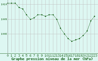 Courbe de la pression atmosphrique pour Als (30)