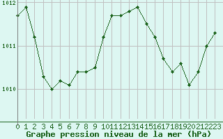 Courbe de la pression atmosphrique pour Saint-Cyprien (66)