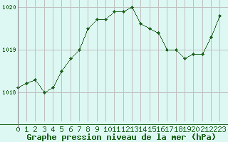 Courbe de la pression atmosphrique pour Perpignan (66)