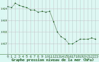 Courbe de la pression atmosphrique pour Besanon (25)