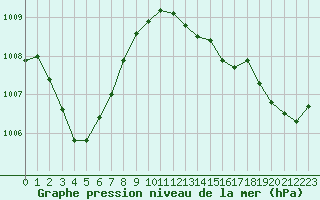 Courbe de la pression atmosphrique pour Recoules de Fumas (48)