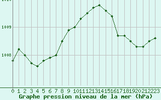 Courbe de la pression atmosphrique pour Pointe de Chemoulin (44)