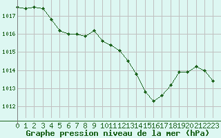 Courbe de la pression atmosphrique pour Cap Bar (66)