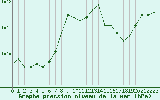 Courbe de la pression atmosphrique pour Calvi (2B)