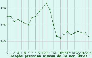 Courbe de la pression atmosphrique pour Saint-Nazaire-d