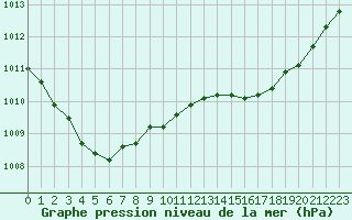 Courbe de la pression atmosphrique pour Pointe de Socoa (64)