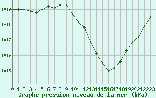Courbe de la pression atmosphrique pour Ble / Mulhouse (68)