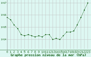 Courbe de la pression atmosphrique pour Les Pennes-Mirabeau (13)