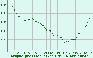 Courbe de la pression atmosphrique pour Carcassonne (11)