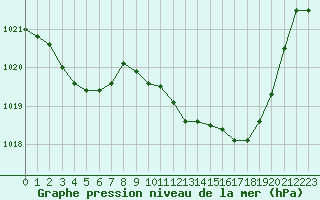 Courbe de la pression atmosphrique pour Tarbes (65)