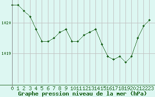 Courbe de la pression atmosphrique pour Grenoble/St-Etienne-St-Geoirs (38)