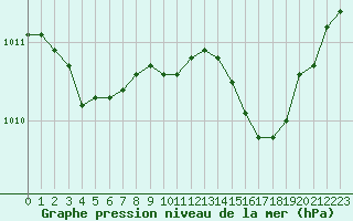 Courbe de la pression atmosphrique pour Tours (37)