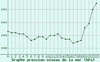 Courbe de la pression atmosphrique pour Mirepoix (09)