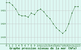 Courbe de la pression atmosphrique pour Estoher (66)