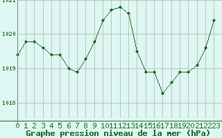 Courbe de la pression atmosphrique pour Avila - La Colilla (Esp)