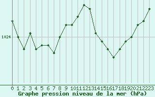 Courbe de la pression atmosphrique pour Cap Pertusato (2A)