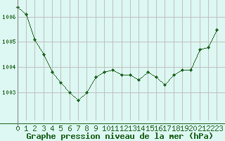 Courbe de la pression atmosphrique pour Crest (26)