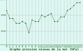 Courbe de la pression atmosphrique pour Cap de la Hve (76)