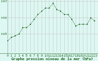 Courbe de la pression atmosphrique pour Troyes (10)