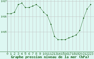 Courbe de la pression atmosphrique pour Recoubeau (26)