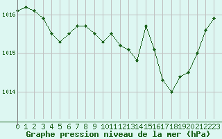 Courbe de la pression atmosphrique pour Vichy (03)