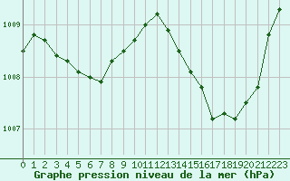 Courbe de la pression atmosphrique pour Luc-sur-Orbieu (11)