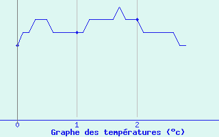 Courbe de tempratures pour Charmes (03)