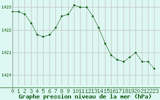 Courbe de la pression atmosphrique pour Solenzara - Base arienne (2B)