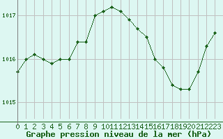 Courbe de la pression atmosphrique pour Mirebeau (86)