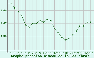 Courbe de la pression atmosphrique pour Grasque (13)