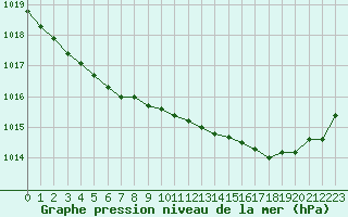 Courbe de la pression atmosphrique pour Cherbourg (50)