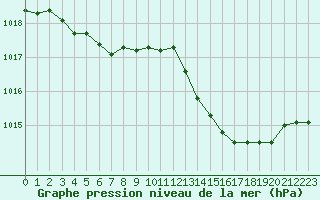 Courbe de la pression atmosphrique pour Crest (26)