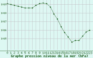 Courbe de la pression atmosphrique pour Plussin (42)