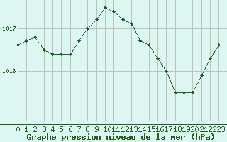 Courbe de la pression atmosphrique pour Mont-de-Marsan (40)