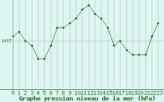 Courbe de la pression atmosphrique pour Ajaccio - Campo dell