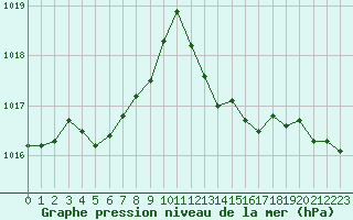 Courbe de la pression atmosphrique pour Ajaccio - Campo dell