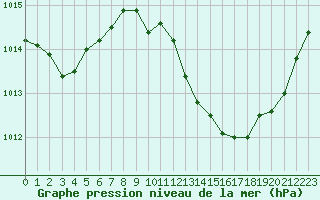 Courbe de la pression atmosphrique pour Sain-Bel (69)