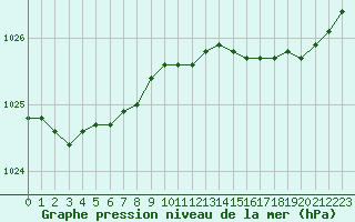 Courbe de la pression atmosphrique pour Lannion (22)