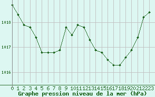 Courbe de la pression atmosphrique pour Lans-en-Vercors - Les Allires (38)