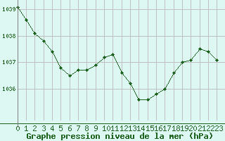 Courbe de la pression atmosphrique pour Saint-Haon (43)