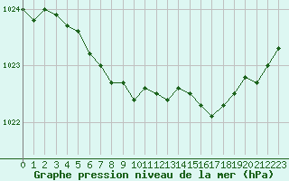 Courbe de la pression atmosphrique pour Cap de la Hve (76)