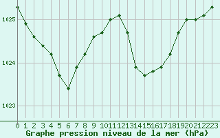 Courbe de la pression atmosphrique pour L