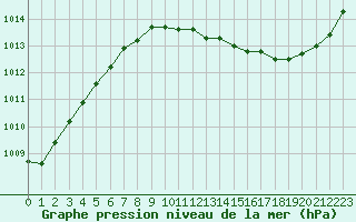 Courbe de la pression atmosphrique pour Montauban (82)