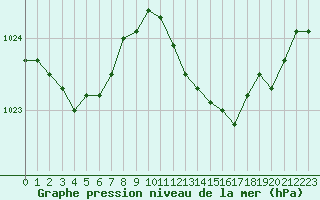 Courbe de la pression atmosphrique pour Creil (60)